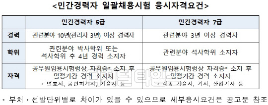 공무원 민간경력자 일괄채용시험 응시자격 요건. 인사혁신처 제공